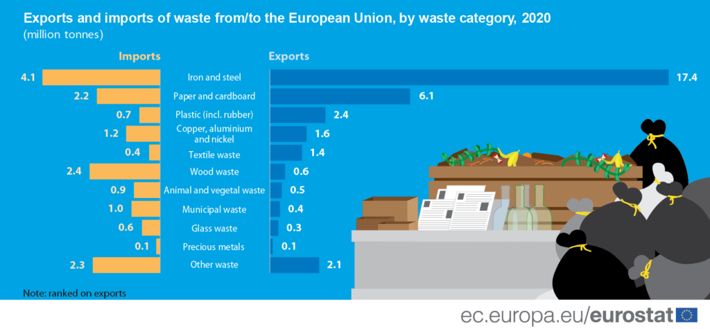 Export e importazione rifiuti UE