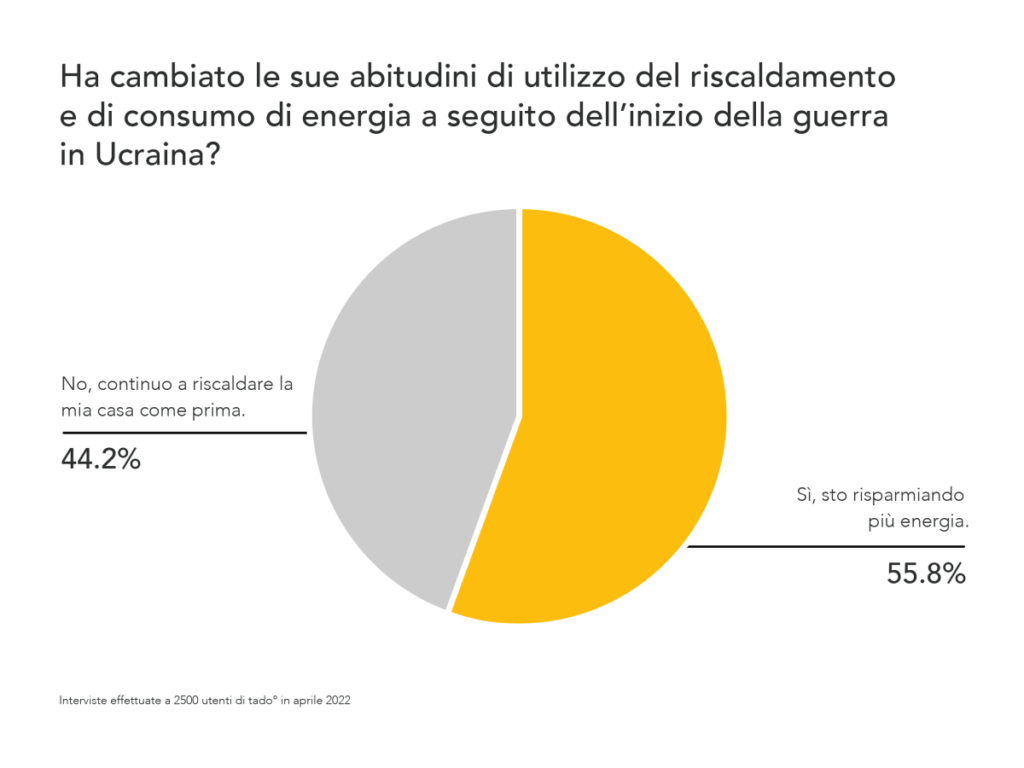 consumo di energia