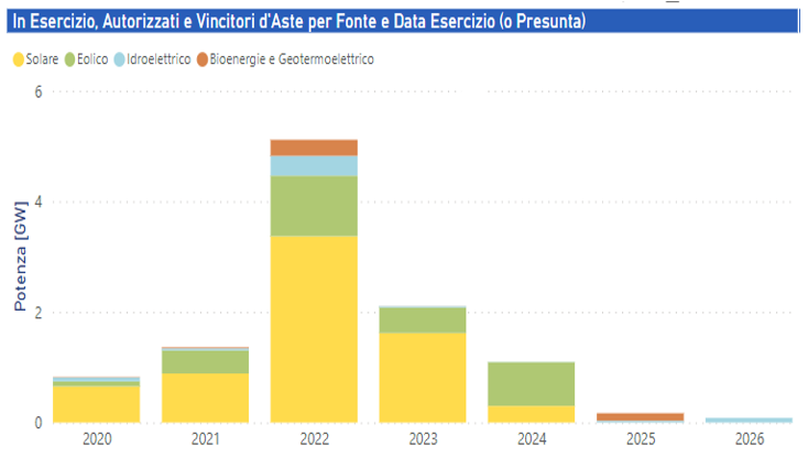 Rinnovabili in esercizio, autorizzati e vincitori d'aste