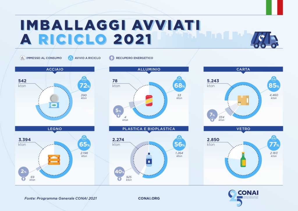CONAI _ Riciclo_imballaggi_2021_