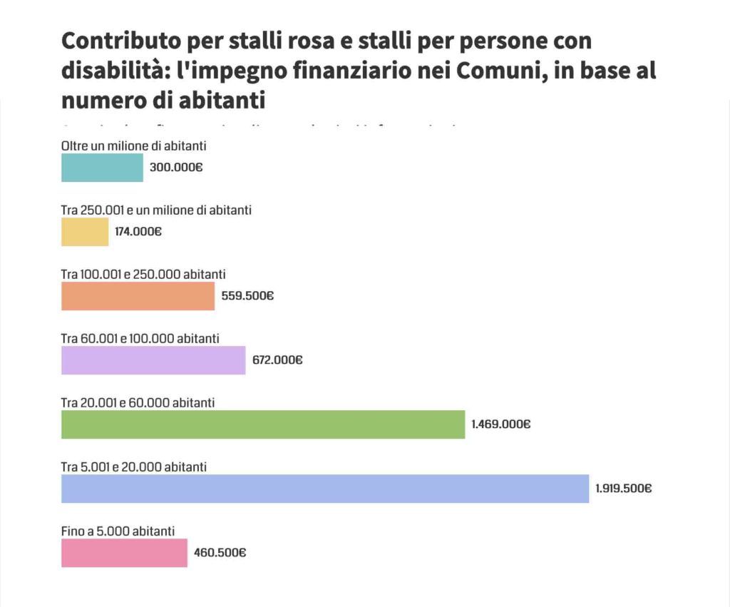 stalli rosa e stalli per persone con disabilità