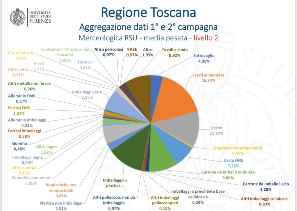 Studio sulle analisi merceologiche dei rifiuti urbani in Toscana