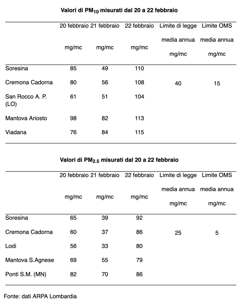 Valori PM10 registrati da ARPA