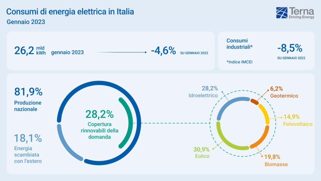 Consumi elettrici gennaio Terna