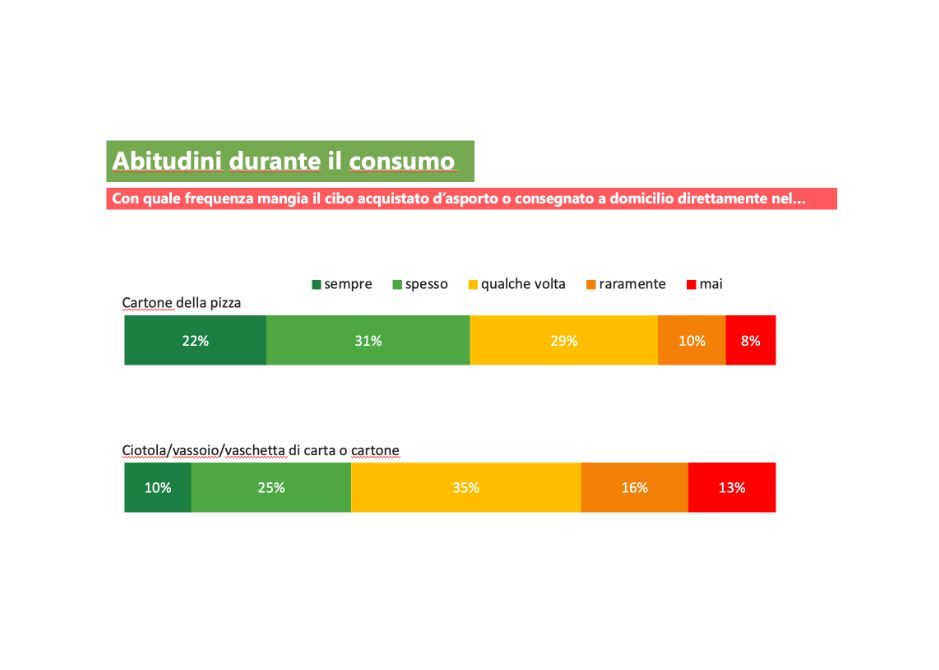 Indagine Comieco abitudini italiane packaging delivery