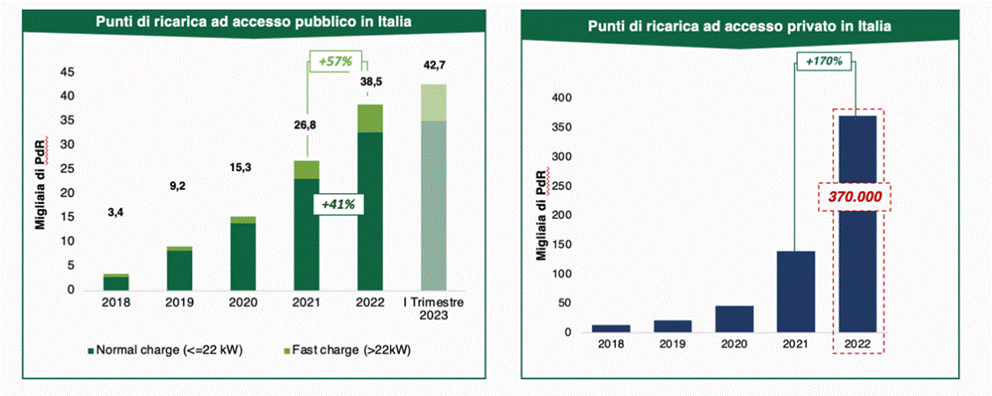 I punti di ricarica in Italia per le auto elettriche (2018-2022)