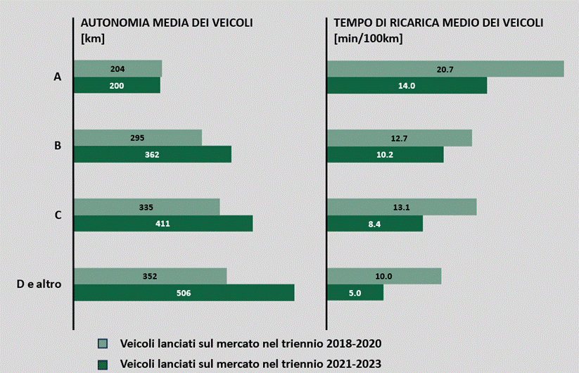 autonomia e tempi di ricarica auto elttriche