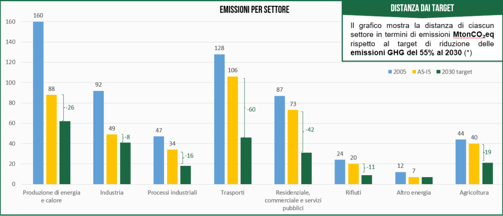 Emissioni Co" Italia