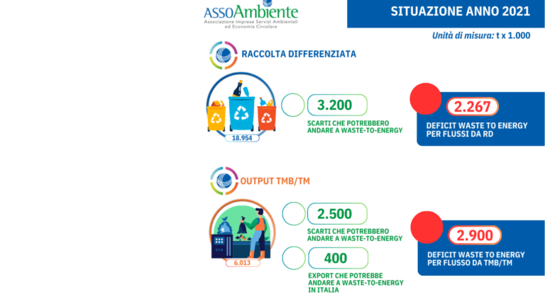 Nuova analisi Assoambiente: “5 milioni di tonnellate di scarti finiscono ancora in discarica o all’estero”