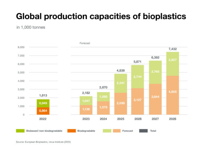 bioplastiche European Bioplastics