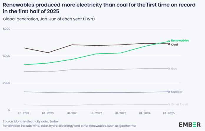 Rinnovabili, secondo i dati del think thank Ember: solare ed eolico superano per la prima volta il carbone