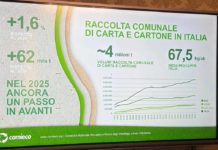 Carta e cartone, 31° Rapporto Comieco: raccolta pro capite a 67,5 kg nel 2025 Carta e cartone, Rapporto Comieco: raccolta pro capite a 67,5 kg nel 2025