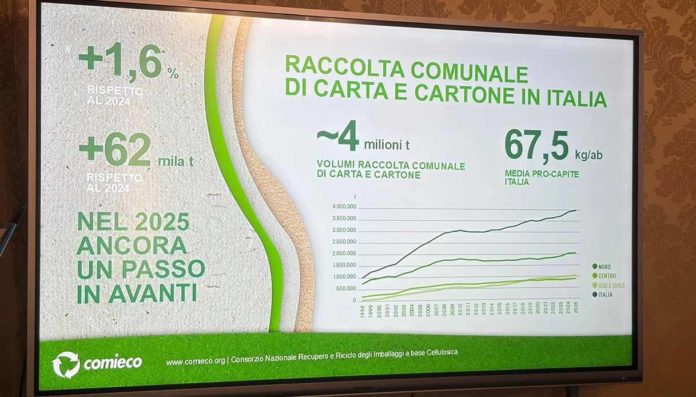 Carta e cartone, Rapporto Comieco- raccolta pro capite a 67,5 kg nel 2025 Carta e cartone, Rapporto Comieco: raccolta pro capite a 67,5 kg nel 2025